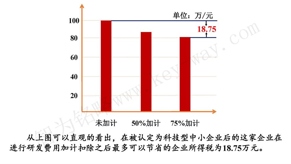 蘇州研發(fā)費用加計扣除代理費，蘇州加計扣除代理費，蘇州研發(fā)費用加計扣除備案機構(gòu)，蘇州加計扣除備案機構(gòu)，蘇州研發(fā)費用加計扣除備案條件，蘇州加計扣除備案條件，蘇州研發(fā)費用加計扣除稅收優(yōu)惠，蘇州加計扣除稅收優(yōu)惠，蘇州研發(fā)費用加計扣除備案好處，蘇州加計扣除備案好處，蘇州科技項目咨詢公司，科技項目，創(chuàng)新創(chuàng)業(yè)扶持政策，http://www.sj61.cn/，智為銘略，科技項目咨詢，科技項目咨詢公司，研發(fā)費用加計扣除實例模型演示