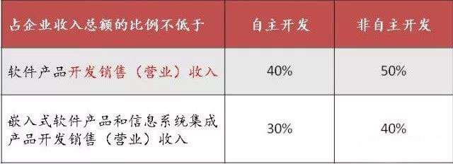 蘇州高新技術(shù)企業(yè)，蘇州科技項(xiàng)目咨詢公司告訴你軟件企業(yè)所得稅優(yōu)惠政策及備案要求