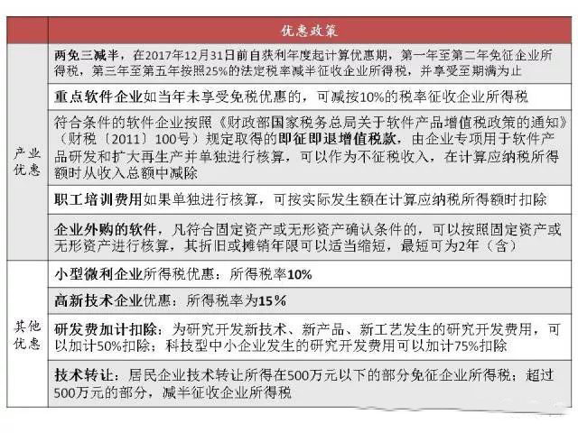 蘇州高新技術(shù)企業(yè)，蘇州科技項(xiàng)目咨詢公司告訴你軟件企業(yè)所得稅優(yōu)惠政策及備案要求