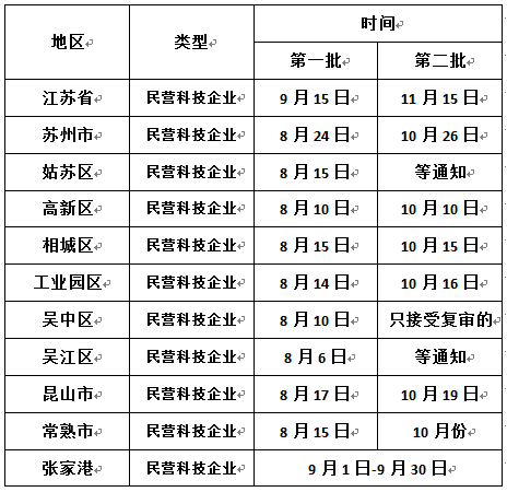 申報江蘇省民營科技企業(yè)，蘇州民營科技企業(yè)申報時間